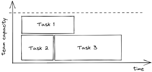 Capacity chart