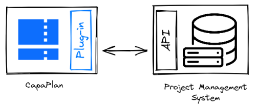 Integration of CapaPlan with a project management system