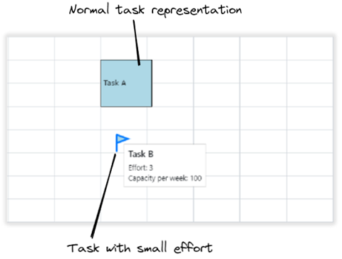 Representation of Tasks in the Chart